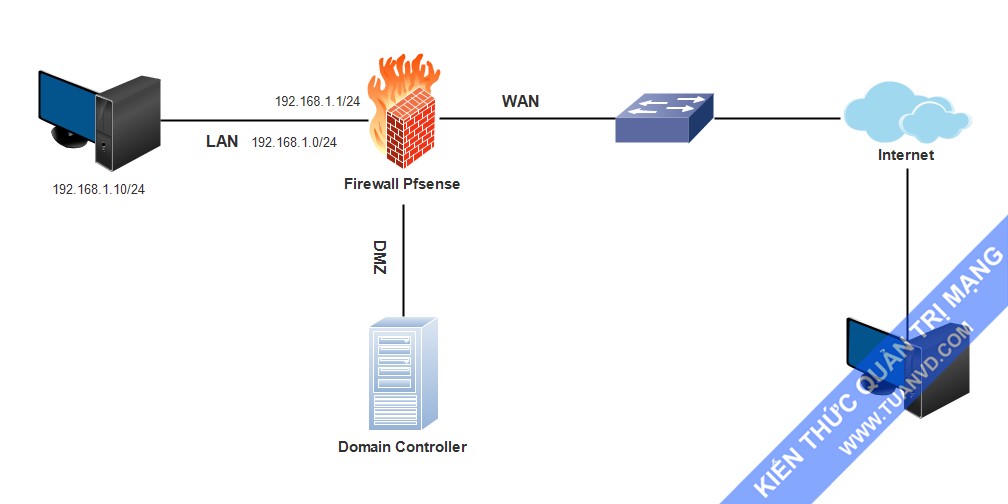 mô hình Firewall pfsense